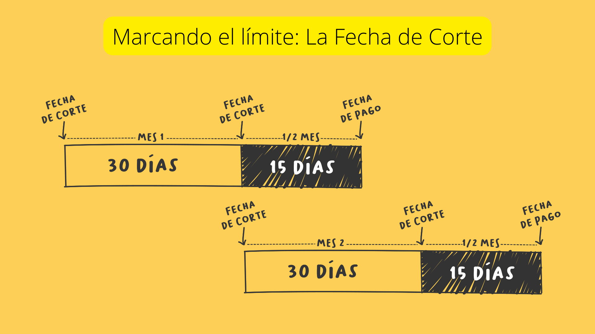 Todo lo que necesitas saber sobre la fecha de corte de una tarjeta de crédito